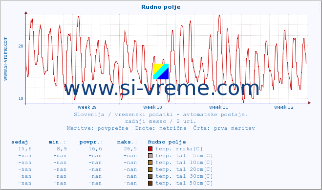 POVPREČJE :: Rudno polje :: temp. zraka | vlaga | smer vetra | hitrost vetra | sunki vetra | tlak | padavine | sonce | temp. tal  5cm | temp. tal 10cm | temp. tal 20cm | temp. tal 30cm | temp. tal 50cm :: zadnji mesec / 2 uri.