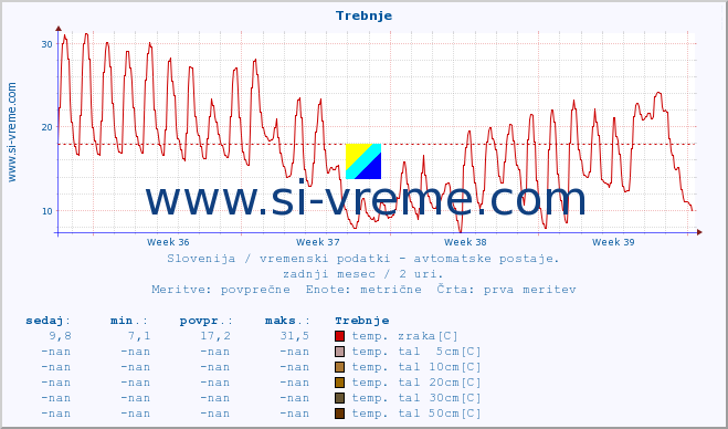 POVPREČJE :: Trebnje :: temp. zraka | vlaga | smer vetra | hitrost vetra | sunki vetra | tlak | padavine | sonce | temp. tal  5cm | temp. tal 10cm | temp. tal 20cm | temp. tal 30cm | temp. tal 50cm :: zadnji mesec / 2 uri.