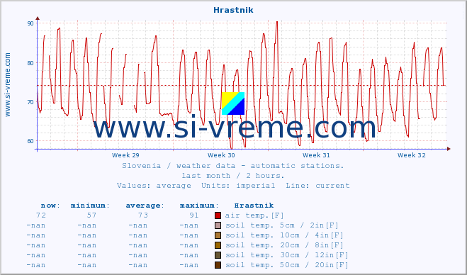 :: Hrastnik :: air temp. | humi- dity | wind dir. | wind speed | wind gusts | air pressure | precipi- tation | sun strength | soil temp. 5cm / 2in | soil temp. 10cm / 4in | soil temp. 20cm / 8in | soil temp. 30cm / 12in | soil temp. 50cm / 20in :: last month / 2 hours.