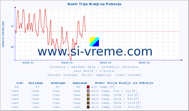  :: Sveti Trije Kralji na Pohorju :: air temp. | humi- dity | wind dir. | wind speed | wind gusts | air pressure | precipi- tation | sun strength | soil temp. 5cm / 2in | soil temp. 10cm / 4in | soil temp. 20cm / 8in | soil temp. 30cm / 12in | soil temp. 50cm / 20in :: last month / 2 hours.