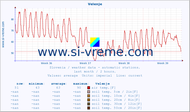  :: Velenje :: air temp. | humi- dity | wind dir. | wind speed | wind gusts | air pressure | precipi- tation | sun strength | soil temp. 5cm / 2in | soil temp. 10cm / 4in | soil temp. 20cm / 8in | soil temp. 30cm / 12in | soil temp. 50cm / 20in :: last month / 2 hours.