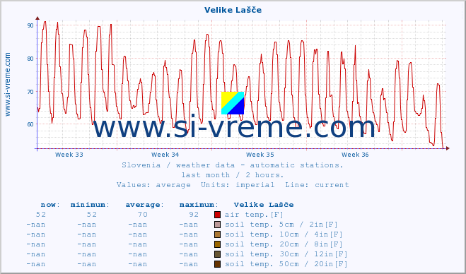  :: Velike Lašče :: air temp. | humi- dity | wind dir. | wind speed | wind gusts | air pressure | precipi- tation | sun strength | soil temp. 5cm / 2in | soil temp. 10cm / 4in | soil temp. 20cm / 8in | soil temp. 30cm / 12in | soil temp. 50cm / 20in :: last month / 2 hours.