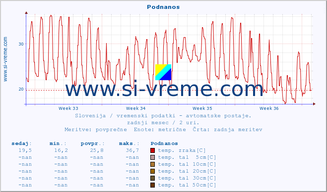 POVPREČJE :: Podnanos :: temp. zraka | vlaga | smer vetra | hitrost vetra | sunki vetra | tlak | padavine | sonce | temp. tal  5cm | temp. tal 10cm | temp. tal 20cm | temp. tal 30cm | temp. tal 50cm :: zadnji mesec / 2 uri.