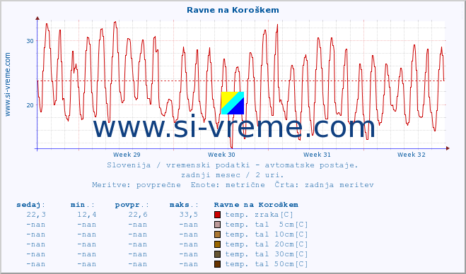 POVPREČJE :: Ravne na Koroškem :: temp. zraka | vlaga | smer vetra | hitrost vetra | sunki vetra | tlak | padavine | sonce | temp. tal  5cm | temp. tal 10cm | temp. tal 20cm | temp. tal 30cm | temp. tal 50cm :: zadnji mesec / 2 uri.