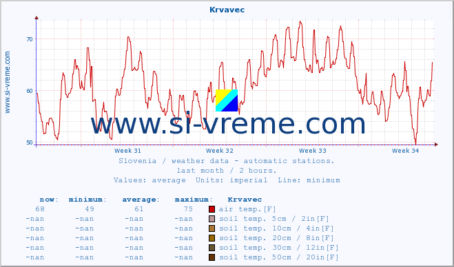  :: Krvavec :: air temp. | humi- dity | wind dir. | wind speed | wind gusts | air pressure | precipi- tation | sun strength | soil temp. 5cm / 2in | soil temp. 10cm / 4in | soil temp. 20cm / 8in | soil temp. 30cm / 12in | soil temp. 50cm / 20in :: last month / 2 hours.