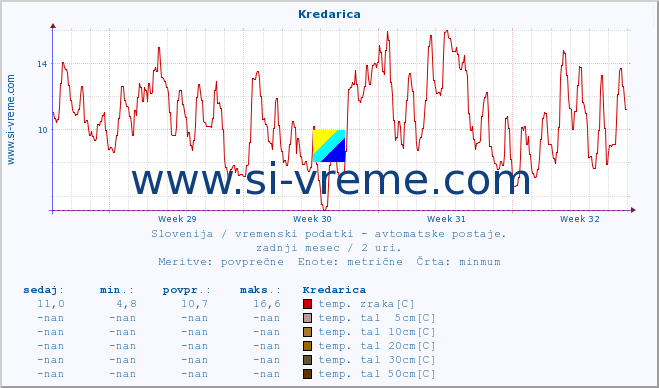 POVPREČJE :: Kredarica :: temp. zraka | vlaga | smer vetra | hitrost vetra | sunki vetra | tlak | padavine | sonce | temp. tal  5cm | temp. tal 10cm | temp. tal 20cm | temp. tal 30cm | temp. tal 50cm :: zadnji mesec / 2 uri.