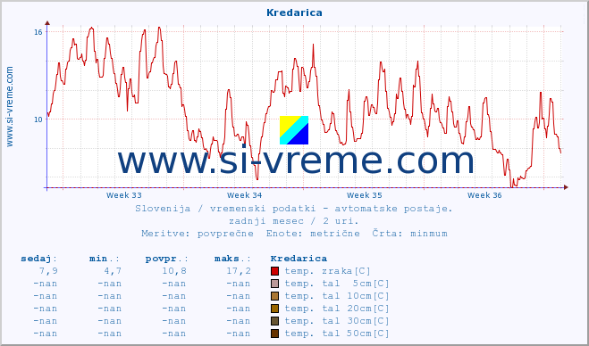 POVPREČJE :: Kredarica :: temp. zraka | vlaga | smer vetra | hitrost vetra | sunki vetra | tlak | padavine | sonce | temp. tal  5cm | temp. tal 10cm | temp. tal 20cm | temp. tal 30cm | temp. tal 50cm :: zadnji mesec / 2 uri.