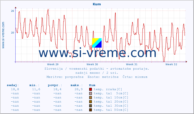 POVPREČJE :: Kum :: temp. zraka | vlaga | smer vetra | hitrost vetra | sunki vetra | tlak | padavine | sonce | temp. tal  5cm | temp. tal 10cm | temp. tal 20cm | temp. tal 30cm | temp. tal 50cm :: zadnji mesec / 2 uri.