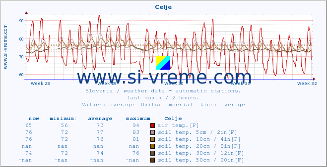  :: Celje :: air temp. | humi- dity | wind dir. | wind speed | wind gusts | air pressure | precipi- tation | sun strength | soil temp. 5cm / 2in | soil temp. 10cm / 4in | soil temp. 20cm / 8in | soil temp. 30cm / 12in | soil temp. 50cm / 20in :: last month / 2 hours.