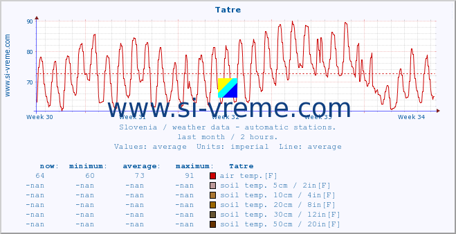  :: Tatre :: air temp. | humi- dity | wind dir. | wind speed | wind gusts | air pressure | precipi- tation | sun strength | soil temp. 5cm / 2in | soil temp. 10cm / 4in | soil temp. 20cm / 8in | soil temp. 30cm / 12in | soil temp. 50cm / 20in :: last month / 2 hours.