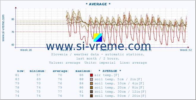  :: * AVERAGE * :: air temp. | humi- dity | wind dir. | wind speed | wind gusts | air pressure | precipi- tation | sun strength | soil temp. 5cm / 2in | soil temp. 10cm / 4in | soil temp. 20cm / 8in | soil temp. 30cm / 12in | soil temp. 50cm / 20in :: last month / 2 hours.