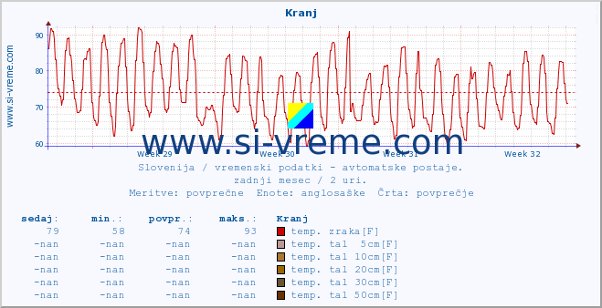 POVPREČJE :: Kranj :: temp. zraka | vlaga | smer vetra | hitrost vetra | sunki vetra | tlak | padavine | sonce | temp. tal  5cm | temp. tal 10cm | temp. tal 20cm | temp. tal 30cm | temp. tal 50cm :: zadnji mesec / 2 uri.