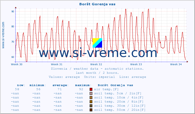  :: Boršt Gorenja vas :: air temp. | humi- dity | wind dir. | wind speed | wind gusts | air pressure | precipi- tation | sun strength | soil temp. 5cm / 2in | soil temp. 10cm / 4in | soil temp. 20cm / 8in | soil temp. 30cm / 12in | soil temp. 50cm / 20in :: last month / 2 hours.