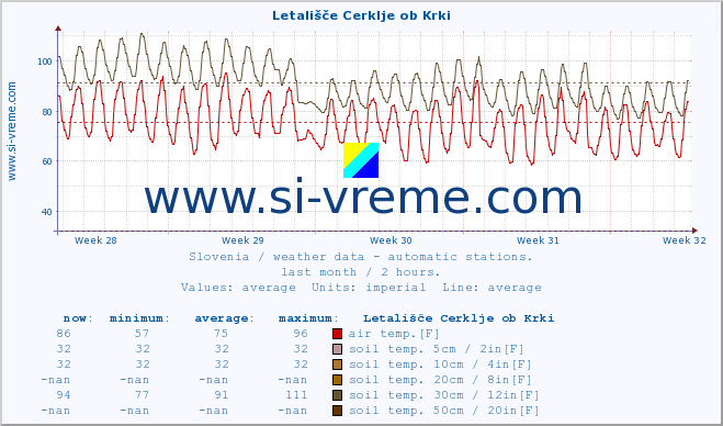  :: Letališče Cerklje ob Krki :: air temp. | humi- dity | wind dir. | wind speed | wind gusts | air pressure | precipi- tation | sun strength | soil temp. 5cm / 2in | soil temp. 10cm / 4in | soil temp. 20cm / 8in | soil temp. 30cm / 12in | soil temp. 50cm / 20in :: last month / 2 hours.