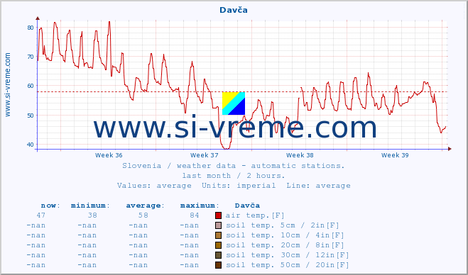  :: Davča :: air temp. | humi- dity | wind dir. | wind speed | wind gusts | air pressure | precipi- tation | sun strength | soil temp. 5cm / 2in | soil temp. 10cm / 4in | soil temp. 20cm / 8in | soil temp. 30cm / 12in | soil temp. 50cm / 20in :: last month / 2 hours.