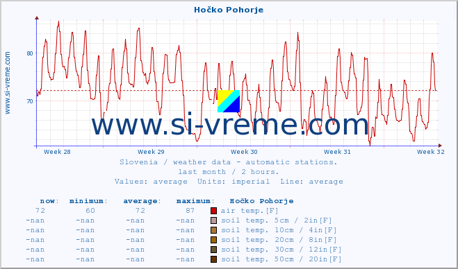  :: Hočko Pohorje :: air temp. | humi- dity | wind dir. | wind speed | wind gusts | air pressure | precipi- tation | sun strength | soil temp. 5cm / 2in | soil temp. 10cm / 4in | soil temp. 20cm / 8in | soil temp. 30cm / 12in | soil temp. 50cm / 20in :: last month / 2 hours.