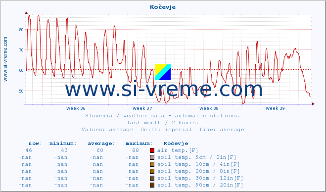  :: Kočevje :: air temp. | humi- dity | wind dir. | wind speed | wind gusts | air pressure | precipi- tation | sun strength | soil temp. 5cm / 2in | soil temp. 10cm / 4in | soil temp. 20cm / 8in | soil temp. 30cm / 12in | soil temp. 50cm / 20in :: last month / 2 hours.