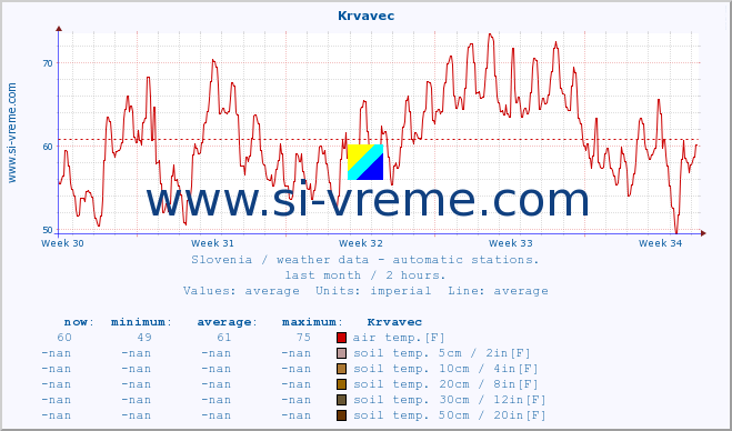  :: Krvavec :: air temp. | humi- dity | wind dir. | wind speed | wind gusts | air pressure | precipi- tation | sun strength | soil temp. 5cm / 2in | soil temp. 10cm / 4in | soil temp. 20cm / 8in | soil temp. 30cm / 12in | soil temp. 50cm / 20in :: last month / 2 hours.