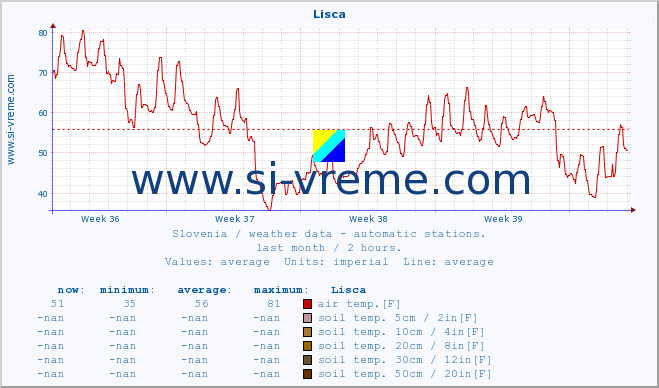  :: Lisca :: air temp. | humi- dity | wind dir. | wind speed | wind gusts | air pressure | precipi- tation | sun strength | soil temp. 5cm / 2in | soil temp. 10cm / 4in | soil temp. 20cm / 8in | soil temp. 30cm / 12in | soil temp. 50cm / 20in :: last month / 2 hours.