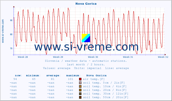  :: Nova Gorica :: air temp. | humi- dity | wind dir. | wind speed | wind gusts | air pressure | precipi- tation | sun strength | soil temp. 5cm / 2in | soil temp. 10cm / 4in | soil temp. 20cm / 8in | soil temp. 30cm / 12in | soil temp. 50cm / 20in :: last month / 2 hours.