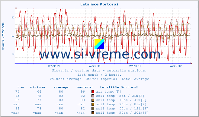  :: Letališče Portorož :: air temp. | humi- dity | wind dir. | wind speed | wind gusts | air pressure | precipi- tation | sun strength | soil temp. 5cm / 2in | soil temp. 10cm / 4in | soil temp. 20cm / 8in | soil temp. 30cm / 12in | soil temp. 50cm / 20in :: last month / 2 hours.