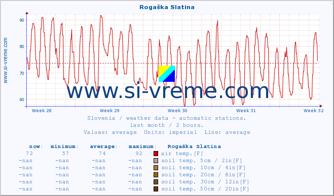  :: Rogaška Slatina :: air temp. | humi- dity | wind dir. | wind speed | wind gusts | air pressure | precipi- tation | sun strength | soil temp. 5cm / 2in | soil temp. 10cm / 4in | soil temp. 20cm / 8in | soil temp. 30cm / 12in | soil temp. 50cm / 20in :: last month / 2 hours.