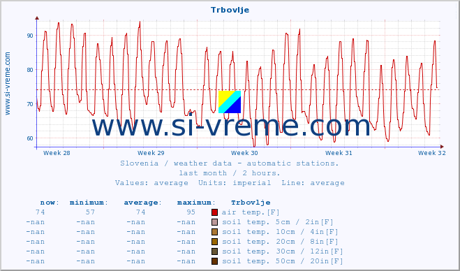  :: Trbovlje :: air temp. | humi- dity | wind dir. | wind speed | wind gusts | air pressure | precipi- tation | sun strength | soil temp. 5cm / 2in | soil temp. 10cm / 4in | soil temp. 20cm / 8in | soil temp. 30cm / 12in | soil temp. 50cm / 20in :: last month / 2 hours.