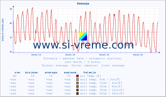  :: Velenje :: air temp. | humi- dity | wind dir. | wind speed | wind gusts | air pressure | precipi- tation | sun strength | soil temp. 5cm / 2in | soil temp. 10cm / 4in | soil temp. 20cm / 8in | soil temp. 30cm / 12in | soil temp. 50cm / 20in :: last month / 2 hours.