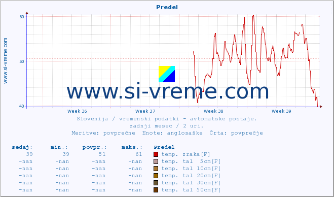 POVPREČJE :: Predel :: temp. zraka | vlaga | smer vetra | hitrost vetra | sunki vetra | tlak | padavine | sonce | temp. tal  5cm | temp. tal 10cm | temp. tal 20cm | temp. tal 30cm | temp. tal 50cm :: zadnji mesec / 2 uri.