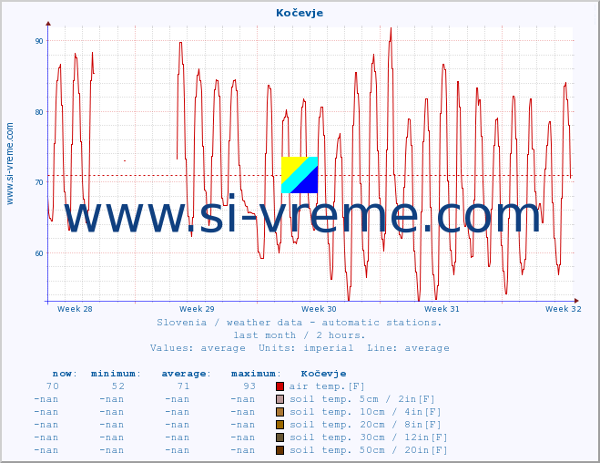  :: Kočevje :: air temp. | humi- dity | wind dir. | wind speed | wind gusts | air pressure | precipi- tation | sun strength | soil temp. 5cm / 2in | soil temp. 10cm / 4in | soil temp. 20cm / 8in | soil temp. 30cm / 12in | soil temp. 50cm / 20in :: last month / 2 hours.