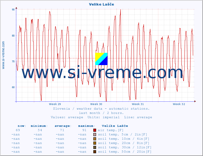  :: Velike Lašče :: air temp. | humi- dity | wind dir. | wind speed | wind gusts | air pressure | precipi- tation | sun strength | soil temp. 5cm / 2in | soil temp. 10cm / 4in | soil temp. 20cm / 8in | soil temp. 30cm / 12in | soil temp. 50cm / 20in :: last month / 2 hours.