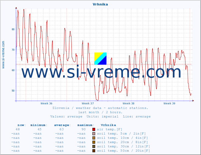  :: Vrhnika :: air temp. | humi- dity | wind dir. | wind speed | wind gusts | air pressure | precipi- tation | sun strength | soil temp. 5cm / 2in | soil temp. 10cm / 4in | soil temp. 20cm / 8in | soil temp. 30cm / 12in | soil temp. 50cm / 20in :: last month / 2 hours.