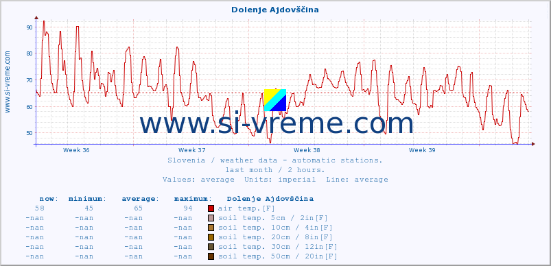  :: Dolenje Ajdovščina :: air temp. | humi- dity | wind dir. | wind speed | wind gusts | air pressure | precipi- tation | sun strength | soil temp. 5cm / 2in | soil temp. 10cm / 4in | soil temp. 20cm / 8in | soil temp. 30cm / 12in | soil temp. 50cm / 20in :: last month / 2 hours.