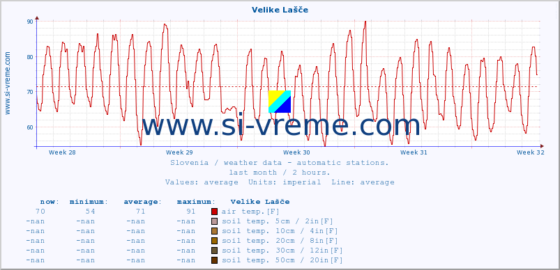  :: Velike Lašče :: air temp. | humi- dity | wind dir. | wind speed | wind gusts | air pressure | precipi- tation | sun strength | soil temp. 5cm / 2in | soil temp. 10cm / 4in | soil temp. 20cm / 8in | soil temp. 30cm / 12in | soil temp. 50cm / 20in :: last month / 2 hours.