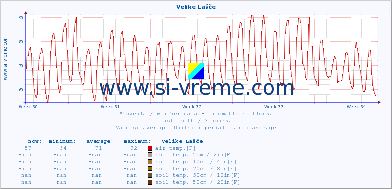  :: Velike Lašče :: air temp. | humi- dity | wind dir. | wind speed | wind gusts | air pressure | precipi- tation | sun strength | soil temp. 5cm / 2in | soil temp. 10cm / 4in | soil temp. 20cm / 8in | soil temp. 30cm / 12in | soil temp. 50cm / 20in :: last month / 2 hours.