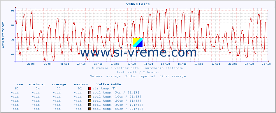  :: Velike Lašče :: air temp. | humi- dity | wind dir. | wind speed | wind gusts | air pressure | precipi- tation | sun strength | soil temp. 5cm / 2in | soil temp. 10cm / 4in | soil temp. 20cm / 8in | soil temp. 30cm / 12in | soil temp. 50cm / 20in :: last month / 2 hours.