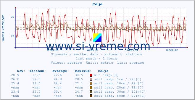  :: Celje :: air temp. | humi- dity | wind dir. | wind speed | wind gusts | air pressure | precipi- tation | sun strength | soil temp. 5cm / 2in | soil temp. 10cm / 4in | soil temp. 20cm / 8in | soil temp. 30cm / 12in | soil temp. 50cm / 20in :: last month / 2 hours.