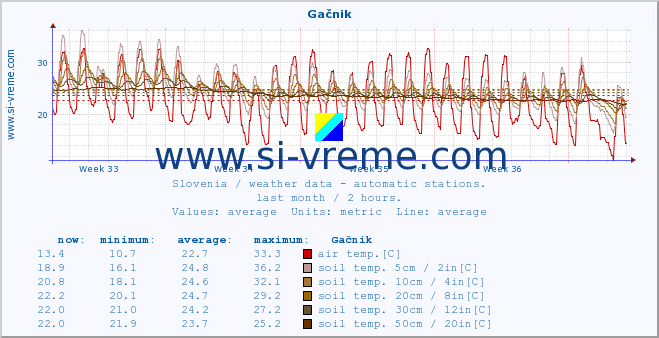  :: Gačnik :: air temp. | humi- dity | wind dir. | wind speed | wind gusts | air pressure | precipi- tation | sun strength | soil temp. 5cm / 2in | soil temp. 10cm / 4in | soil temp. 20cm / 8in | soil temp. 30cm / 12in | soil temp. 50cm / 20in :: last month / 2 hours.