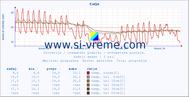 POVPREČJE :: Celje :: temp. zraka | vlaga | smer vetra | hitrost vetra | sunki vetra | tlak | padavine | sonce | temp. tal  5cm | temp. tal 10cm | temp. tal 20cm | temp. tal 30cm | temp. tal 50cm :: zadnji mesec / 2 uri.