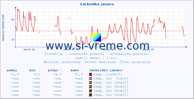 POVPREČJE :: Cerkniško jezero :: temp. zraka | vlaga | smer vetra | hitrost vetra | sunki vetra | tlak | padavine | sonce | temp. tal  5cm | temp. tal 10cm | temp. tal 20cm | temp. tal 30cm | temp. tal 50cm :: zadnji mesec / 2 uri.