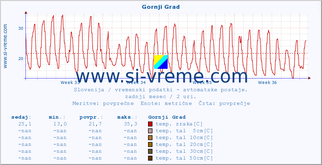 POVPREČJE :: Gornji Grad :: temp. zraka | vlaga | smer vetra | hitrost vetra | sunki vetra | tlak | padavine | sonce | temp. tal  5cm | temp. tal 10cm | temp. tal 20cm | temp. tal 30cm | temp. tal 50cm :: zadnji mesec / 2 uri.