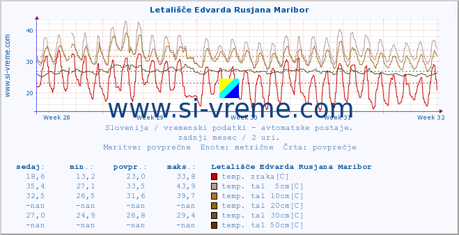 POVPREČJE :: Letališče Edvarda Rusjana Maribor :: temp. zraka | vlaga | smer vetra | hitrost vetra | sunki vetra | tlak | padavine | sonce | temp. tal  5cm | temp. tal 10cm | temp. tal 20cm | temp. tal 30cm | temp. tal 50cm :: zadnji mesec / 2 uri.