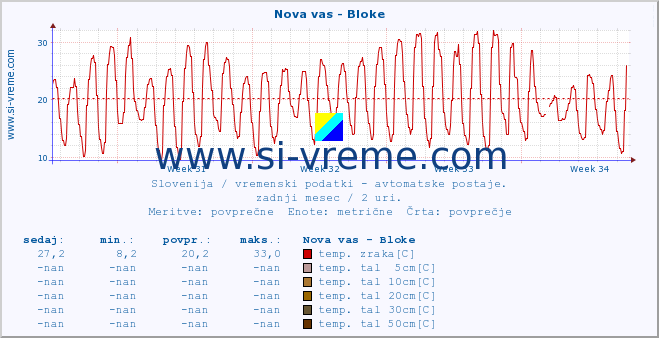 POVPREČJE :: Nova vas - Bloke :: temp. zraka | vlaga | smer vetra | hitrost vetra | sunki vetra | tlak | padavine | sonce | temp. tal  5cm | temp. tal 10cm | temp. tal 20cm | temp. tal 30cm | temp. tal 50cm :: zadnji mesec / 2 uri.