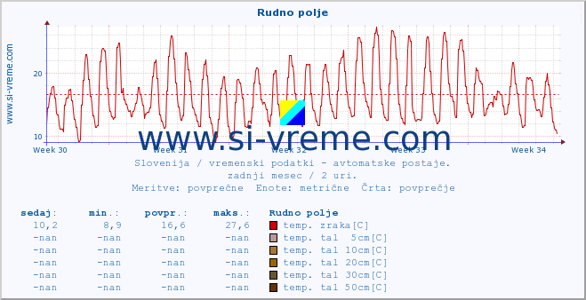 POVPREČJE :: Rudno polje :: temp. zraka | vlaga | smer vetra | hitrost vetra | sunki vetra | tlak | padavine | sonce | temp. tal  5cm | temp. tal 10cm | temp. tal 20cm | temp. tal 30cm | temp. tal 50cm :: zadnji mesec / 2 uri.