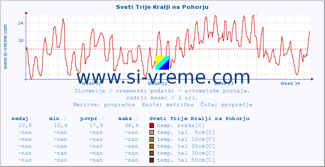 POVPREČJE :: Sveti Trije Kralji na Pohorju :: temp. zraka | vlaga | smer vetra | hitrost vetra | sunki vetra | tlak | padavine | sonce | temp. tal  5cm | temp. tal 10cm | temp. tal 20cm | temp. tal 30cm | temp. tal 50cm :: zadnji mesec / 2 uri.