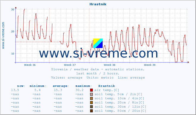  :: Hrastnik :: air temp. | humi- dity | wind dir. | wind speed | wind gusts | air pressure | precipi- tation | sun strength | soil temp. 5cm / 2in | soil temp. 10cm / 4in | soil temp. 20cm / 8in | soil temp. 30cm / 12in | soil temp. 50cm / 20in :: last month / 2 hours.