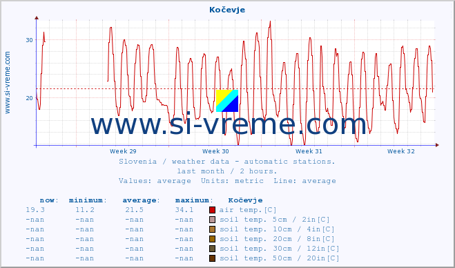  :: Kočevje :: air temp. | humi- dity | wind dir. | wind speed | wind gusts | air pressure | precipi- tation | sun strength | soil temp. 5cm / 2in | soil temp. 10cm / 4in | soil temp. 20cm / 8in | soil temp. 30cm / 12in | soil temp. 50cm / 20in :: last month / 2 hours.