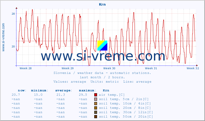  :: Krn :: air temp. | humi- dity | wind dir. | wind speed | wind gusts | air pressure | precipi- tation | sun strength | soil temp. 5cm / 2in | soil temp. 10cm / 4in | soil temp. 20cm / 8in | soil temp. 30cm / 12in | soil temp. 50cm / 20in :: last month / 2 hours.