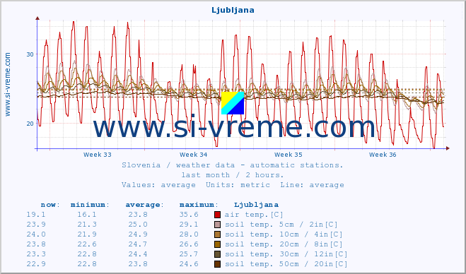  :: Ljubljana :: air temp. | humi- dity | wind dir. | wind speed | wind gusts | air pressure | precipi- tation | sun strength | soil temp. 5cm / 2in | soil temp. 10cm / 4in | soil temp. 20cm / 8in | soil temp. 30cm / 12in | soil temp. 50cm / 20in :: last month / 2 hours.