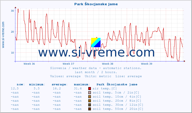  :: Park Škocjanske jame :: air temp. | humi- dity | wind dir. | wind speed | wind gusts | air pressure | precipi- tation | sun strength | soil temp. 5cm / 2in | soil temp. 10cm / 4in | soil temp. 20cm / 8in | soil temp. 30cm / 12in | soil temp. 50cm / 20in :: last month / 2 hours.